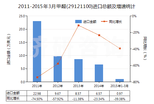 2011-2015年3月甲醛(29121100)進(jìn)口總額及增速統(tǒng)計(jì)